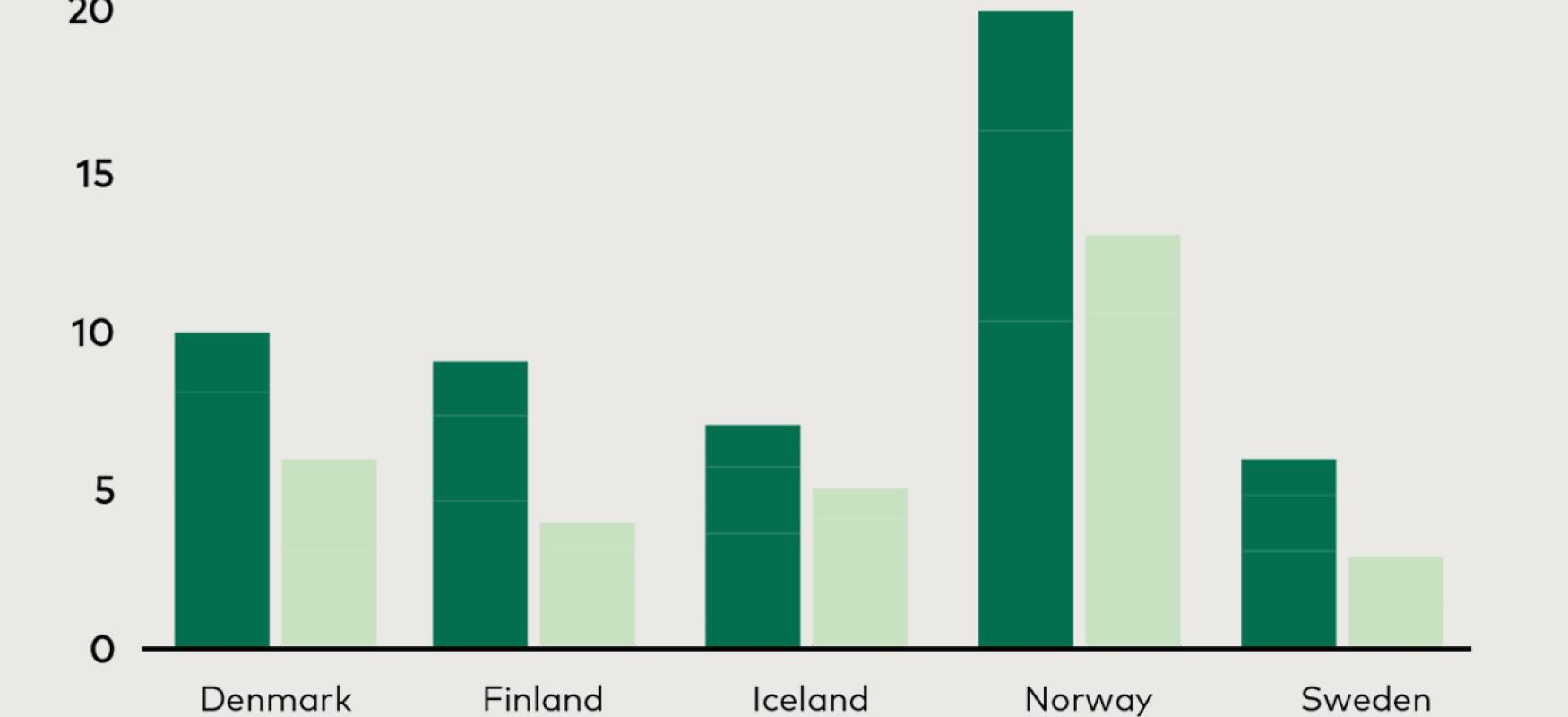 Nordic scaleups OECD report infograf
